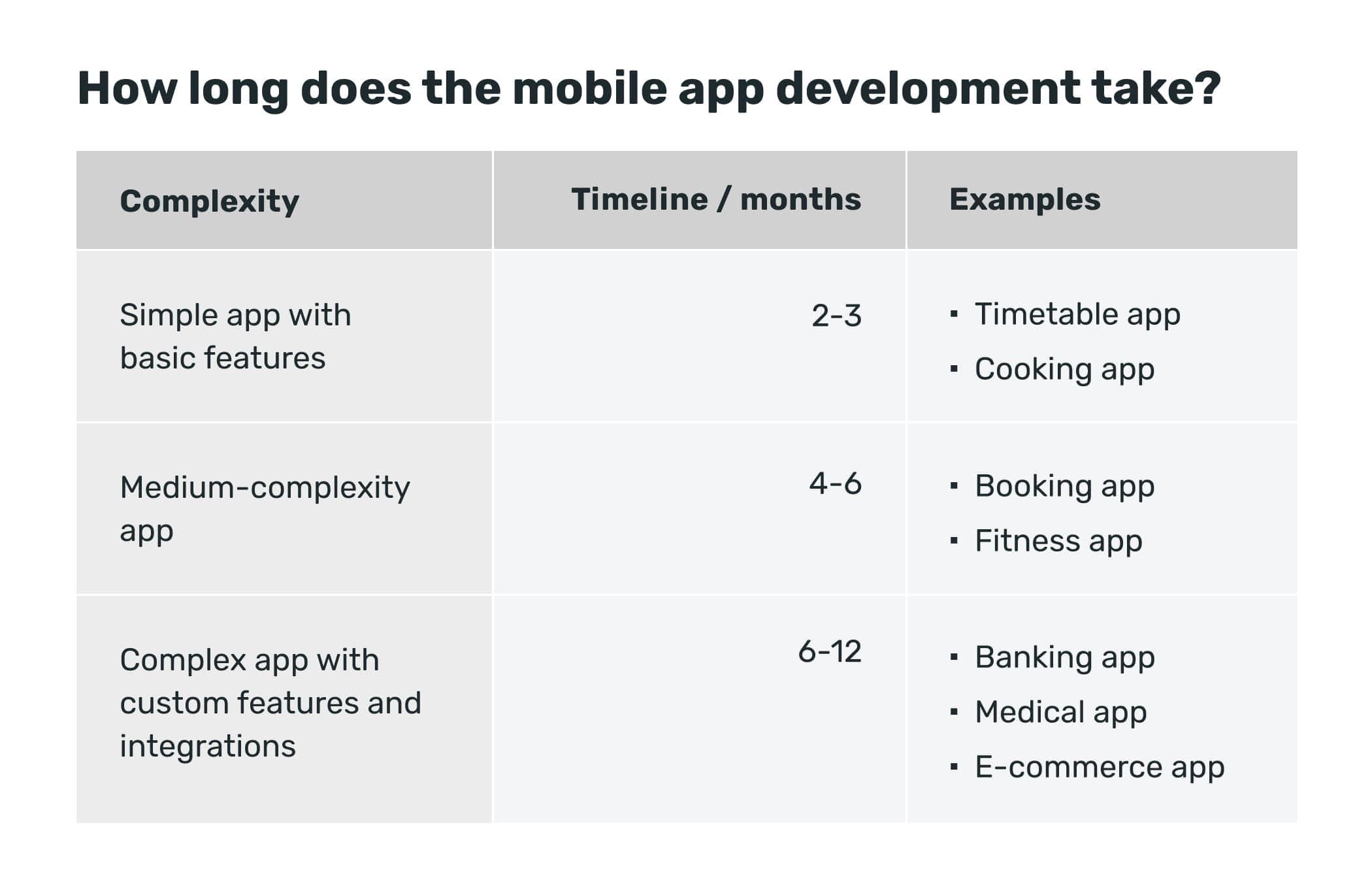 How long does mobile development take