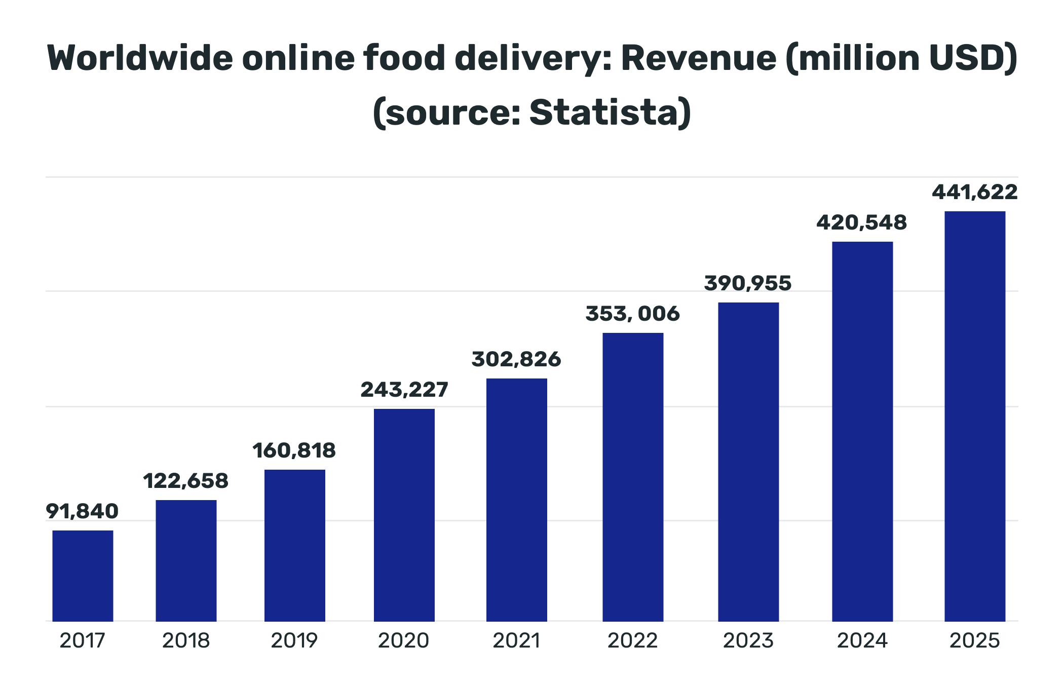 Food delivery market statistics