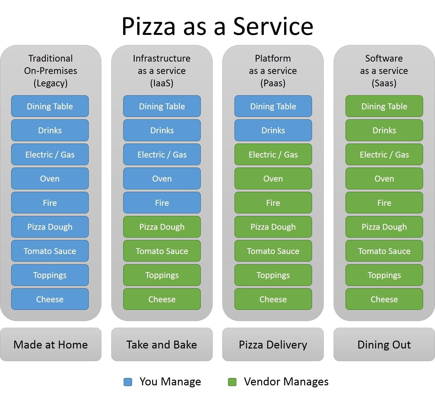 SaaS vs PaaS vs IaaS: Pizza as a Service | SolveIt
