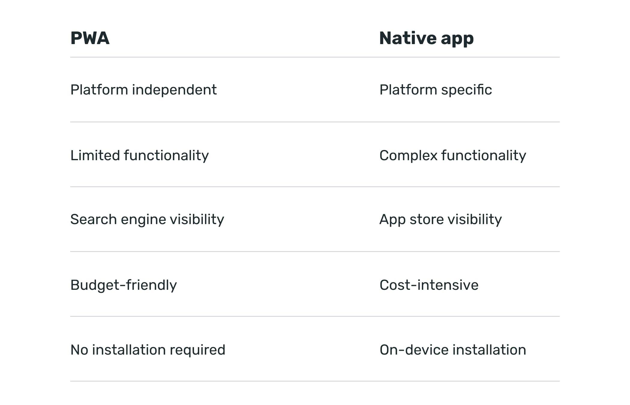 PWA VS Native app