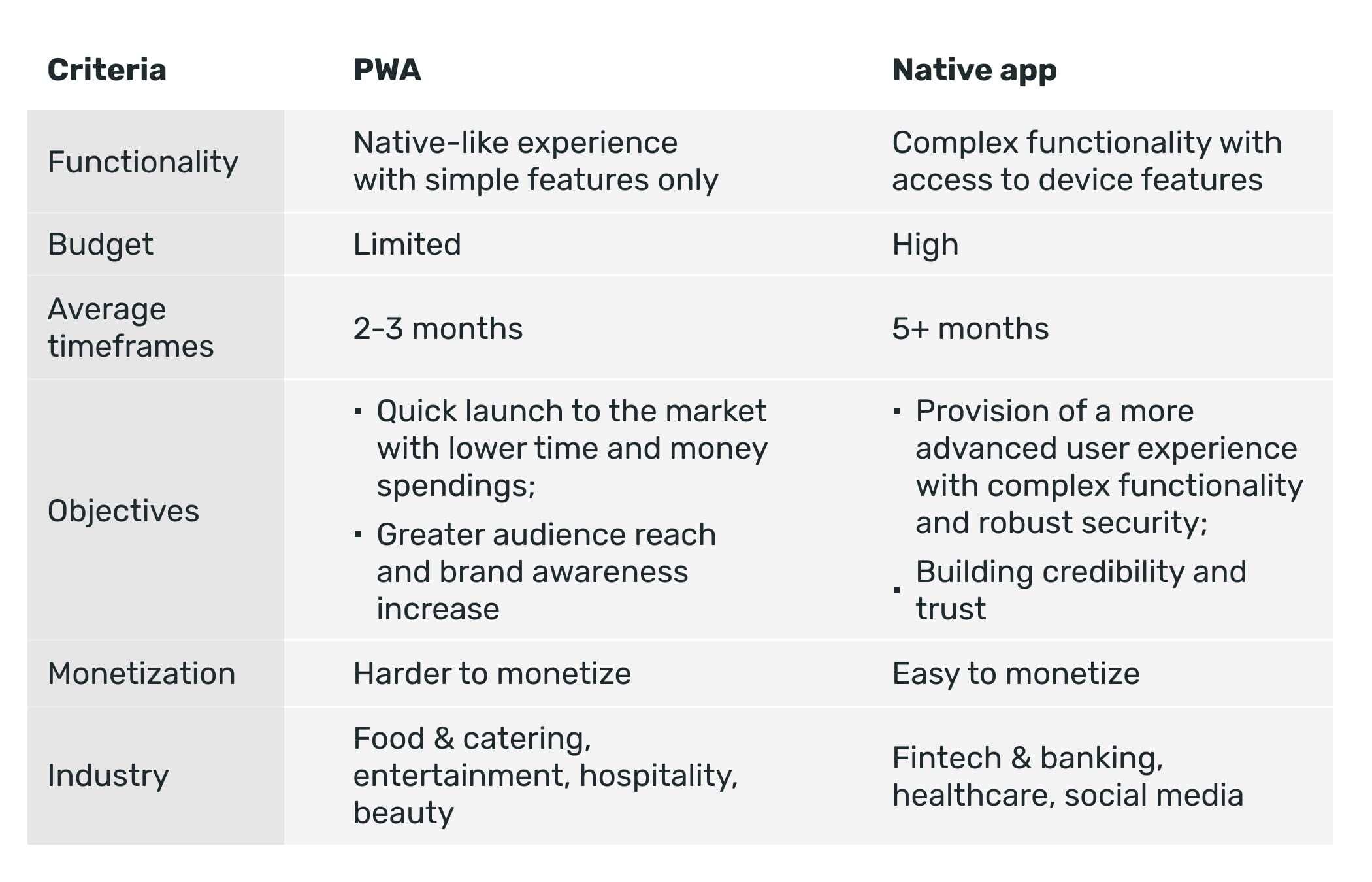 How to choose between PWA and native app