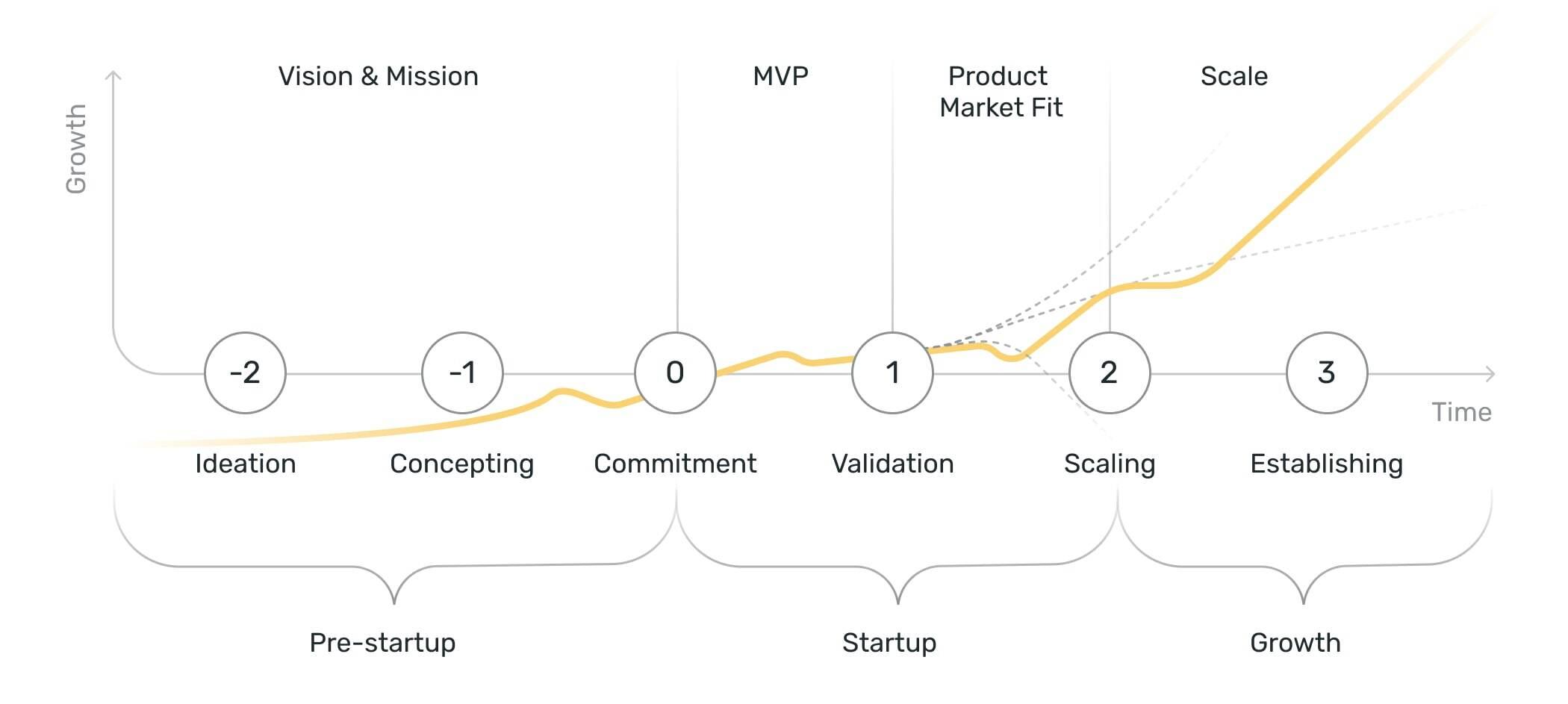 Startup development phases: startup scaling