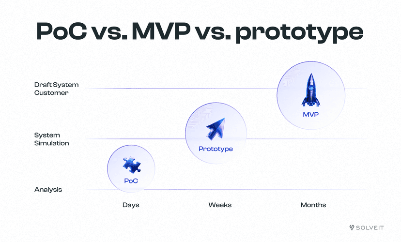 PoC vs. MVP vs. Prototype: Key Differences Explained