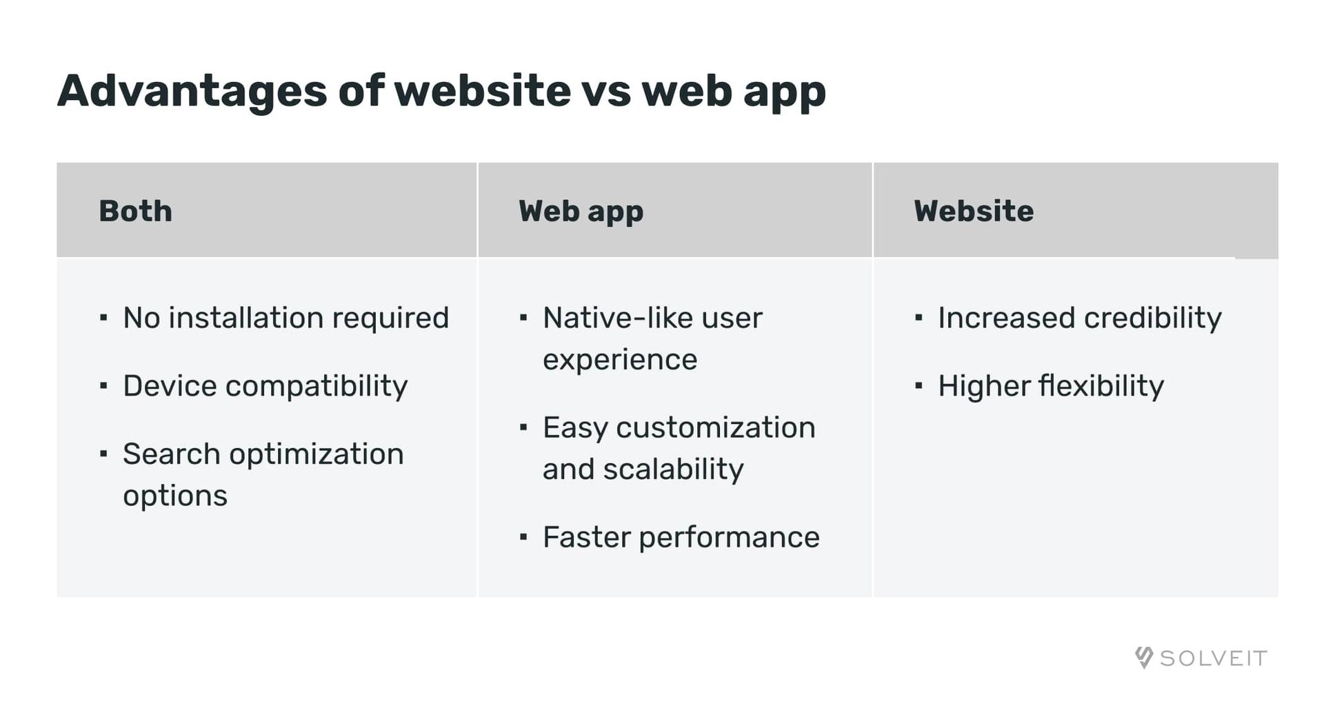 Web application vs website: What’s The Difference?