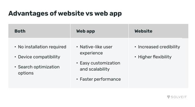Web application vs website: What’s The Difference?