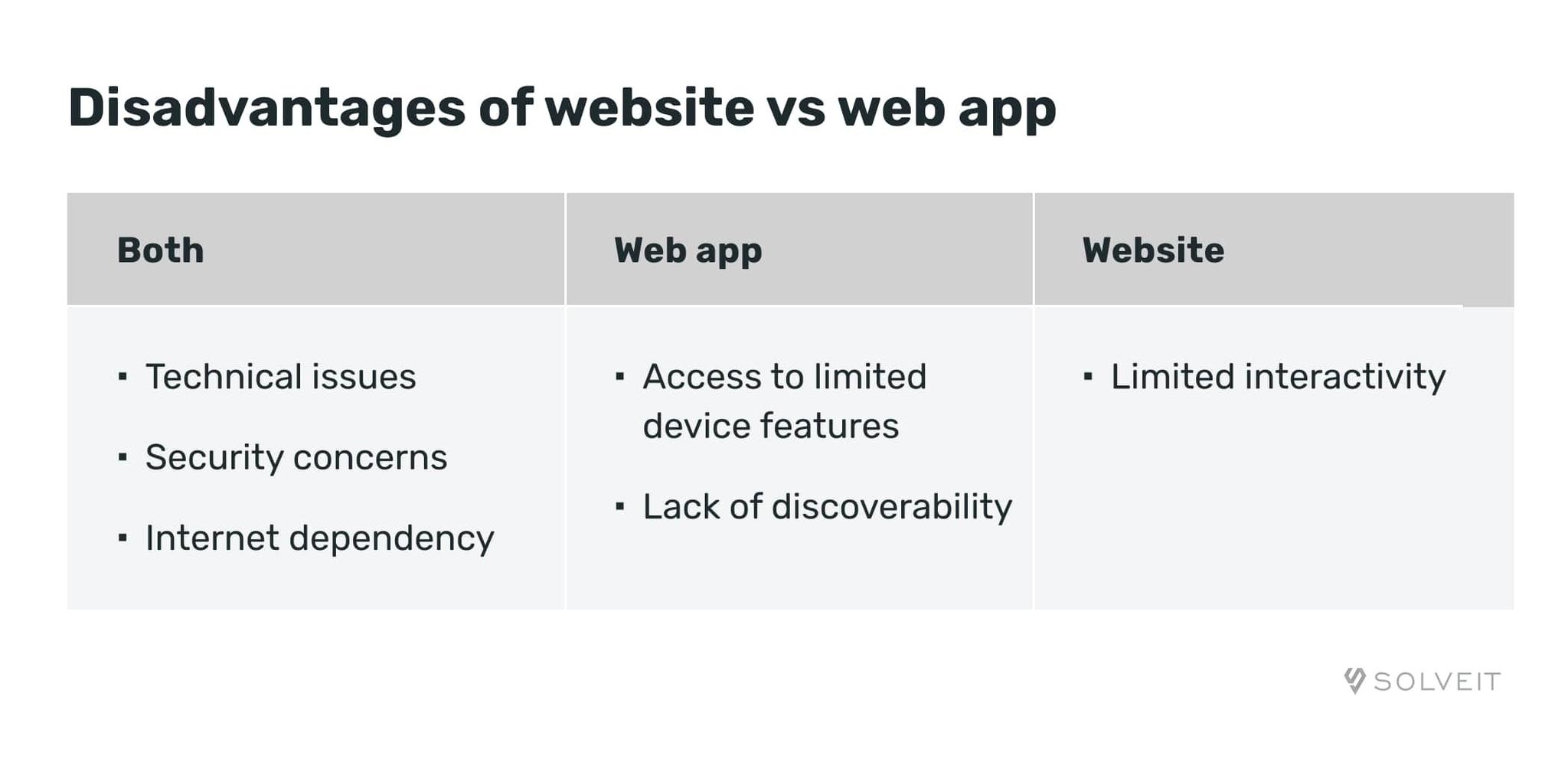 Disadvantages Of Using Web Browsers Web application vs website: What’s The Difference?