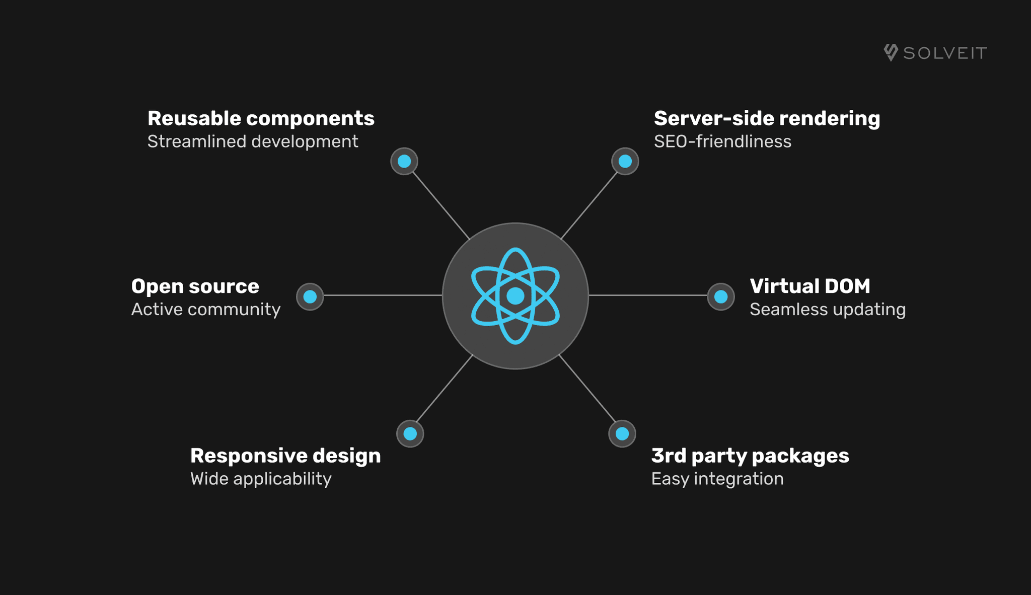 Why Use React for Web Development in 2025: Complete Guide