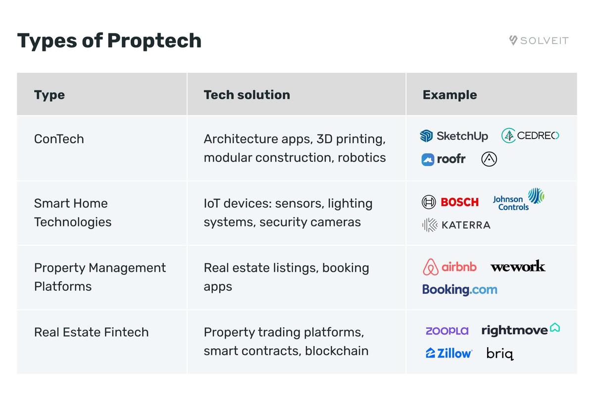 What is Proptech in Real Estate: definition, types, benefits ...