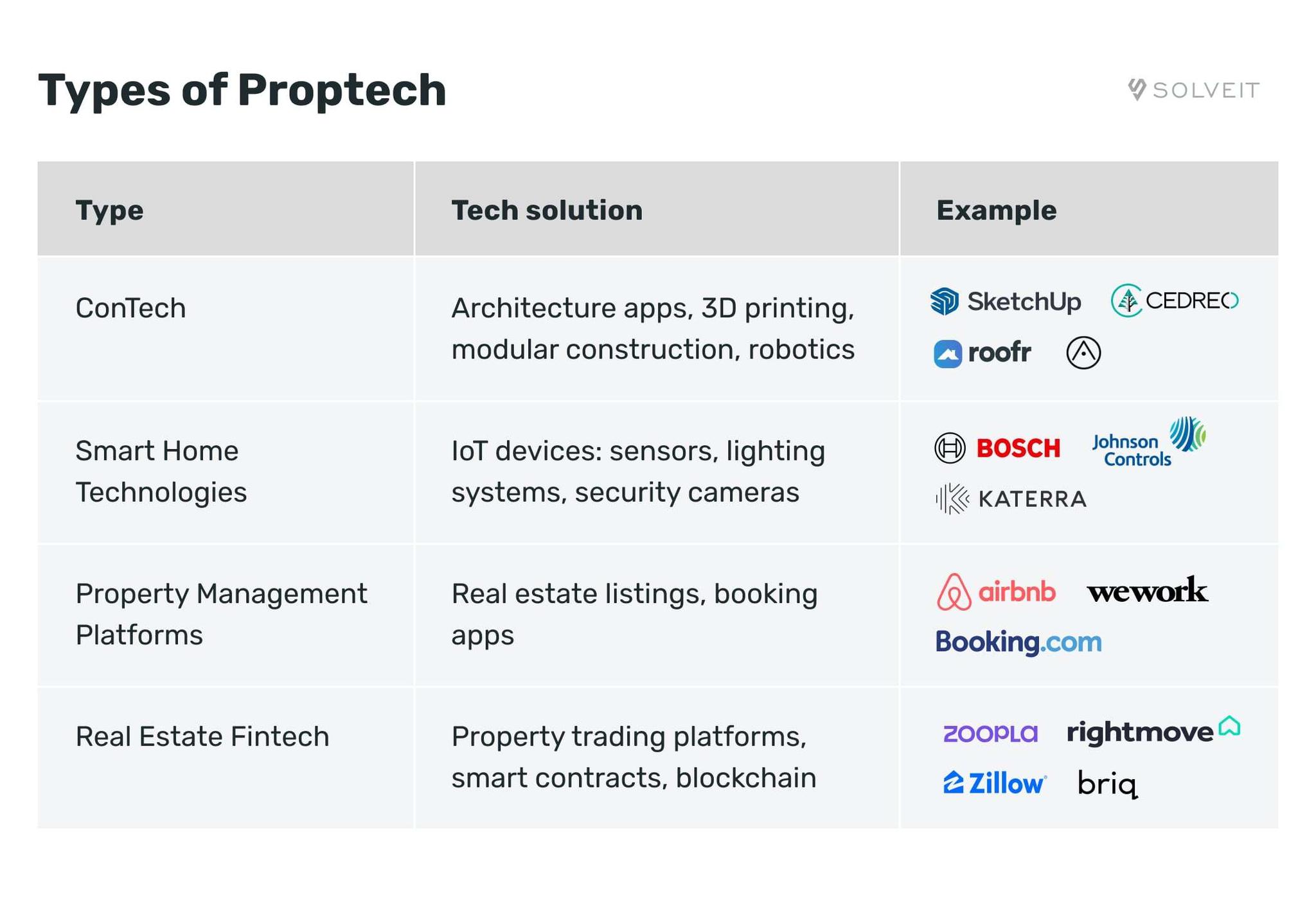 Propacity Proptech What is Proptech in Real Estate: definition, types, benefits, trends