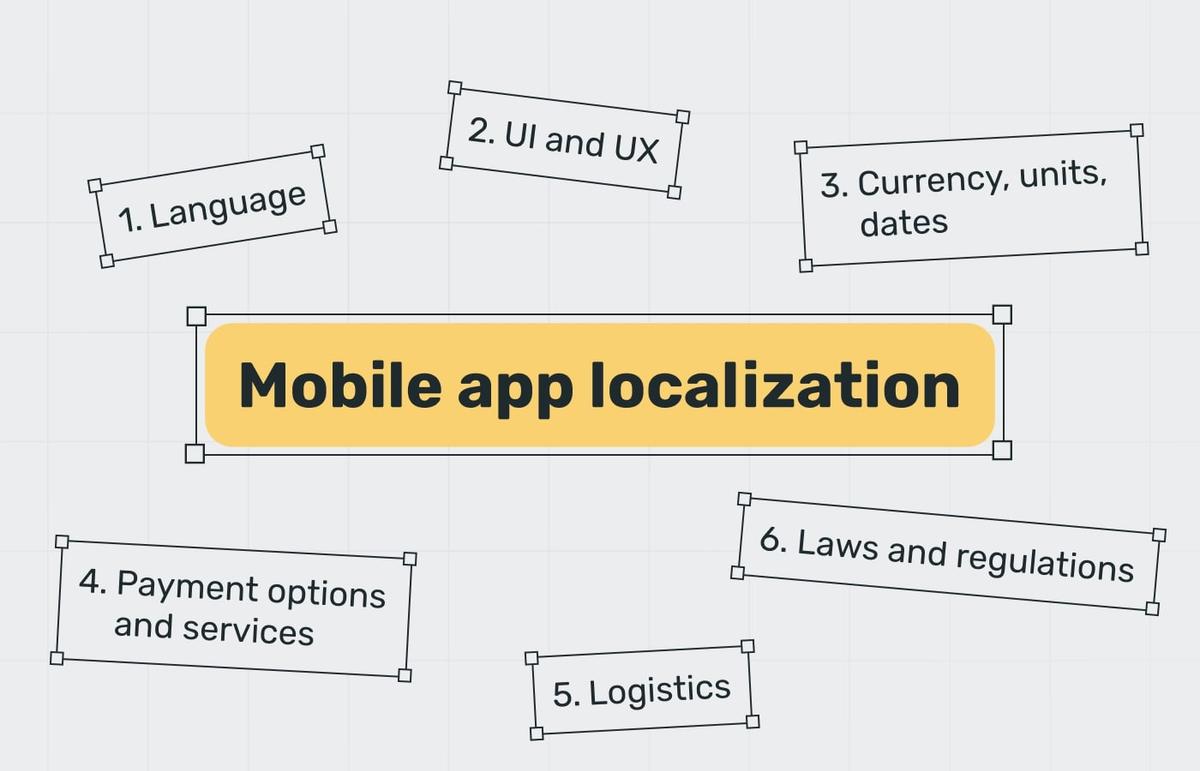 Guide to Mobile App Localization | SolveIt