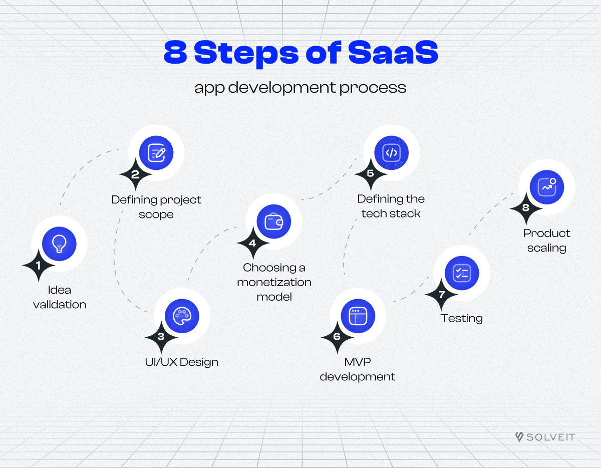 SaaS Application Development: Process, Architecture, Costs & Best Practices