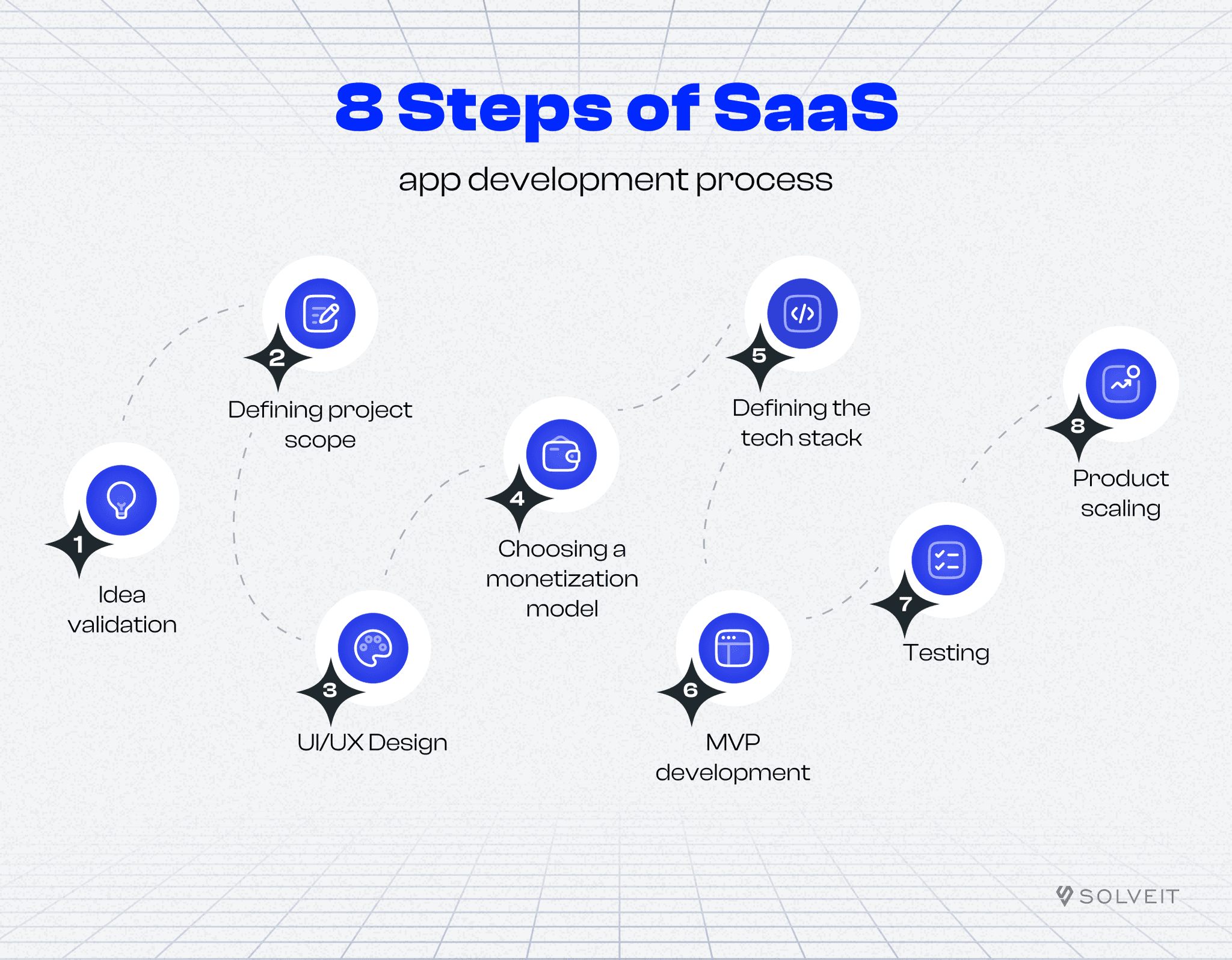 SaaS Application Development: Process, Architecture, Costs & Best Practices