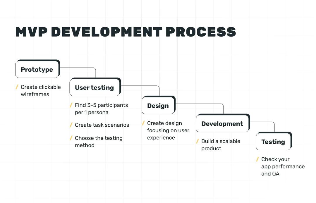 How to Build an MVP: MVP Development Process, Cost, Benefits [Complete ...