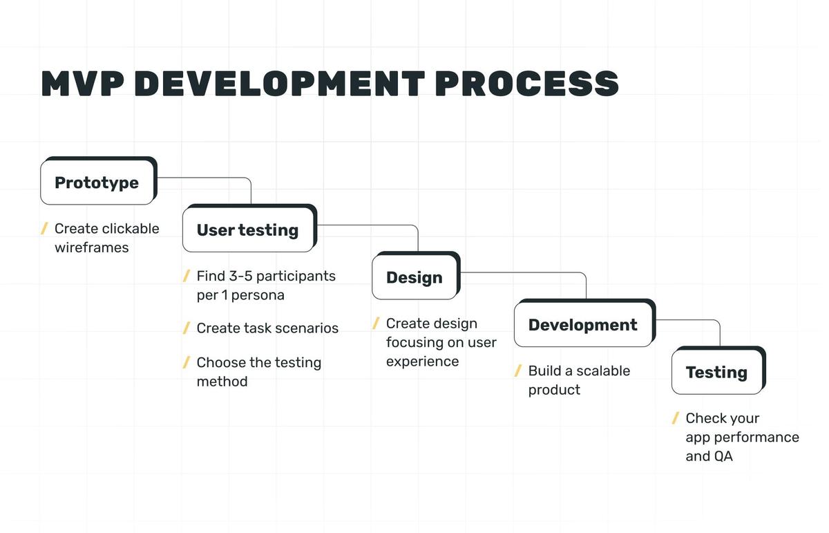 Design Thinking Mvp Example How to Build an MVP: MVP Development Process, Cost, Benefits [Complete ...
