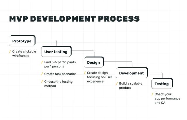 Mvp Project Management Example How to Build an MVP: MVP Development Process, Cost, Benefits [Complete ...
