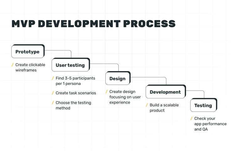 Project Mvp Layout How to Build an MVP: MVP Development Process, Cost, Benefits [Complete ...