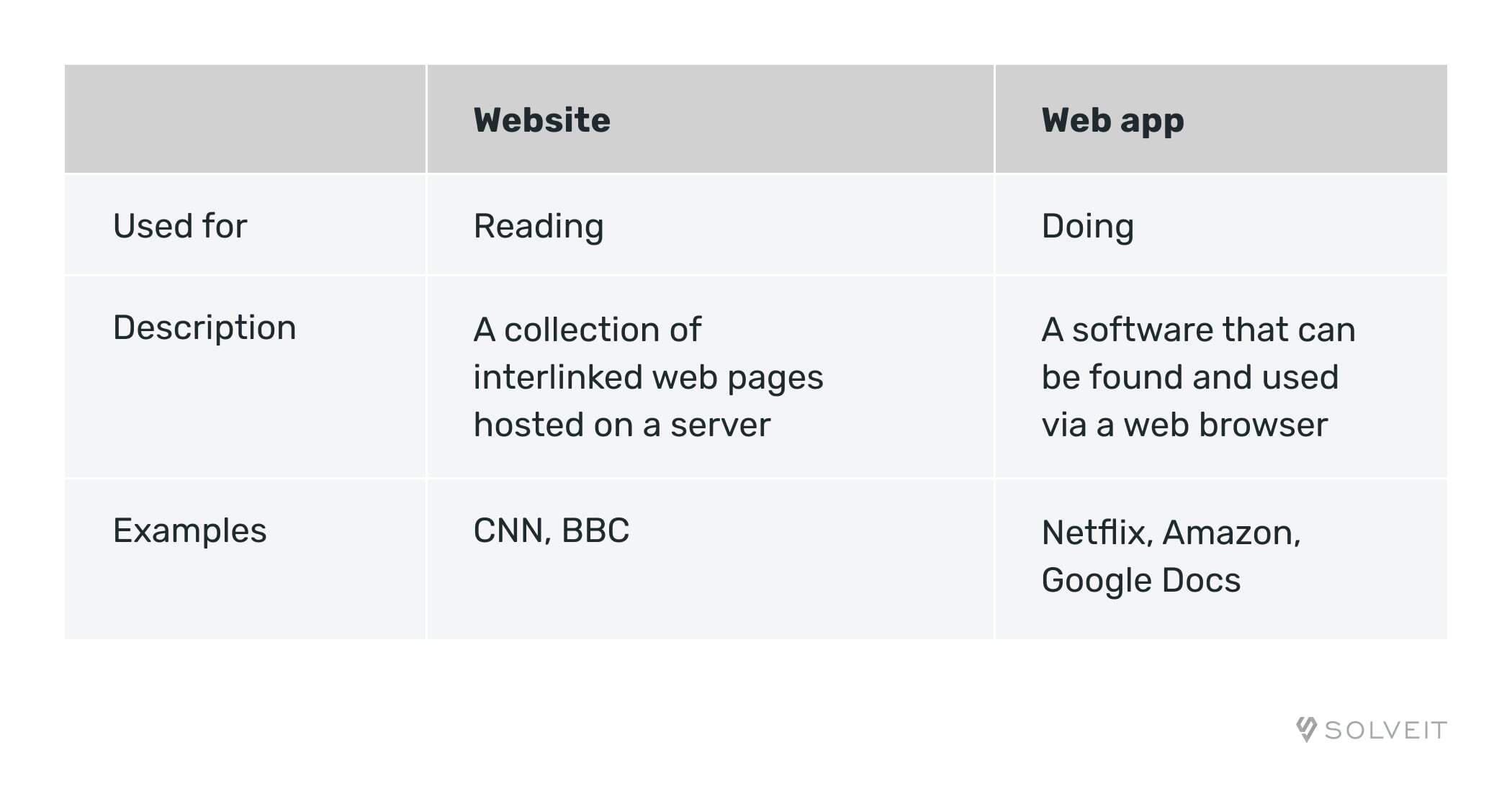 Web application vs. website: finally answered