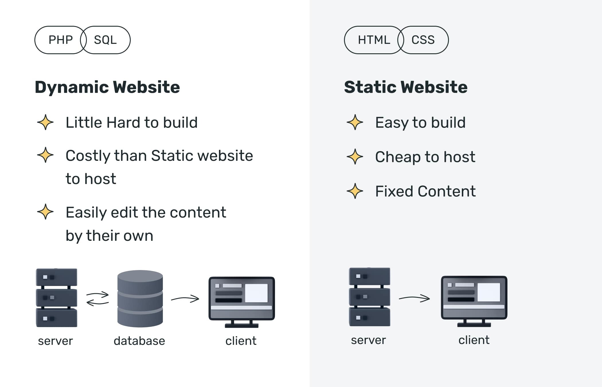 Websites vs Web Apps: What's the Difference?