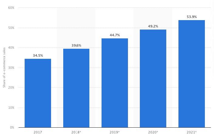 Change in sales through mobile applications of all sales on the Internet over time